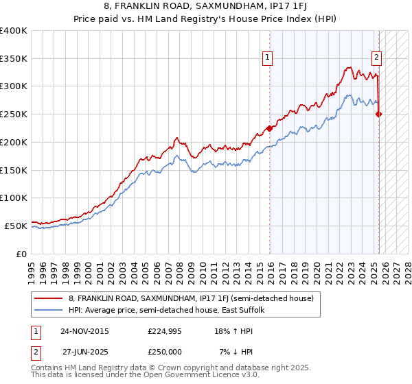 8, FRANKLIN ROAD, SAXMUNDHAM, IP17 1FJ: Price paid vs HM Land Registry's House Price Index