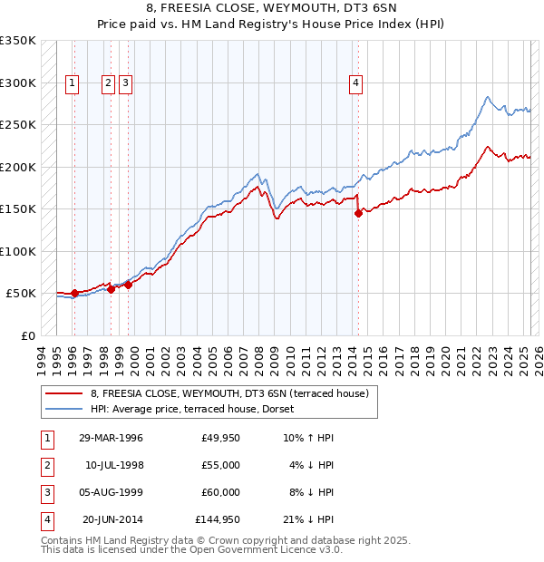 8, FREESIA CLOSE, WEYMOUTH, DT3 6SN: Price paid vs HM Land Registry's House Price Index