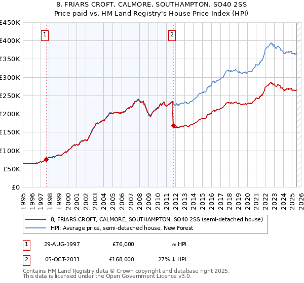 8, FRIARS CROFT, CALMORE, SOUTHAMPTON, SO40 2SS: Price paid vs HM Land Registry's House Price Index