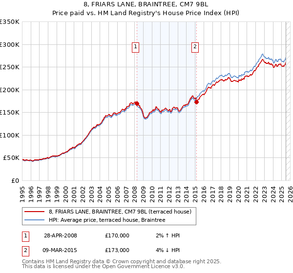 8, FRIARS LANE, BRAINTREE, CM7 9BL: Price paid vs HM Land Registry's House Price Index