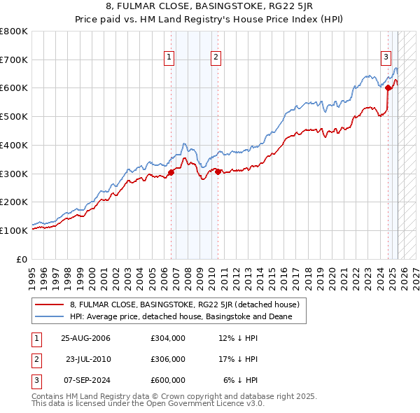 8, FULMAR CLOSE, BASINGSTOKE, RG22 5JR: Price paid vs HM Land Registry's House Price Index
