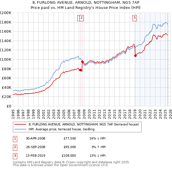 8, FURLONG AVENUE, ARNOLD, NOTTINGHAM, NG5 7AP: Price paid vs HM Land Registry's House Price Index