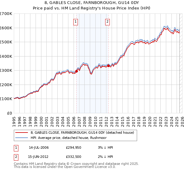 8, GABLES CLOSE, FARNBOROUGH, GU14 0DY: Price paid vs HM Land Registry's House Price Index