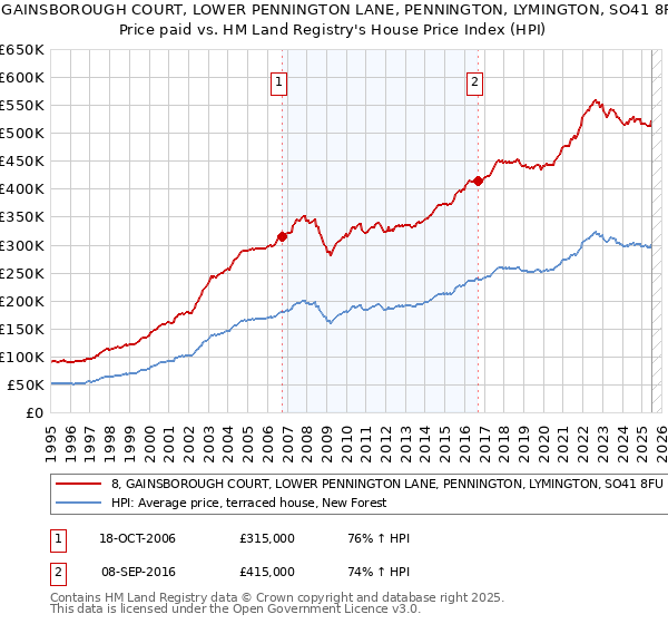 8, GAINSBOROUGH COURT, LOWER PENNINGTON LANE, PENNINGTON, LYMINGTON, SO41 8FU: Price paid vs HM Land Registry's House Price Index