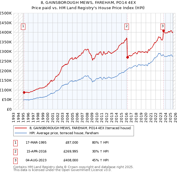 8, GAINSBOROUGH MEWS, FAREHAM, PO14 4EX: Price paid vs HM Land Registry's House Price Index