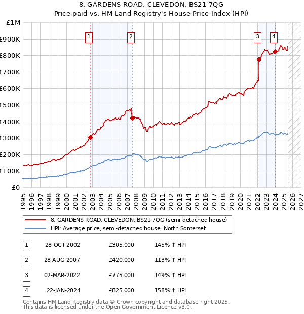8, GARDENS ROAD, CLEVEDON, BS21 7QG: Price paid vs HM Land Registry's House Price Index