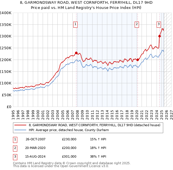 8, GARMONDSWAY ROAD, WEST CORNFORTH, FERRYHILL, DL17 9HD: Price paid vs HM Land Registry's House Price Index