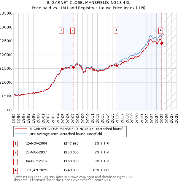 8, GARNET CLOSE, MANSFIELD, NG18 4XL: Price paid vs HM Land Registry's House Price Index