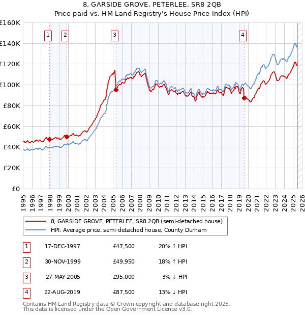 8, GARSIDE GROVE, PETERLEE, SR8 2QB: Price paid vs HM Land Registry's House Price Index
