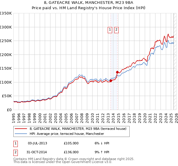 8, GATEACRE WALK, MANCHESTER, M23 9BA: Price paid vs HM Land Registry's House Price Index
