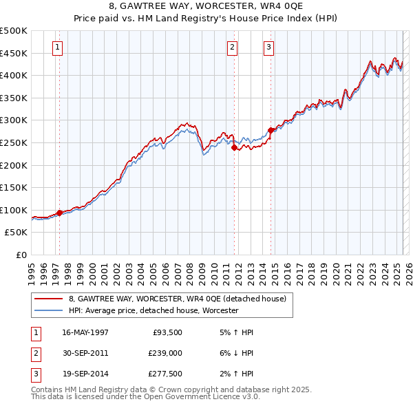 8, GAWTREE WAY, WORCESTER, WR4 0QE: Price paid vs HM Land Registry's House Price Index