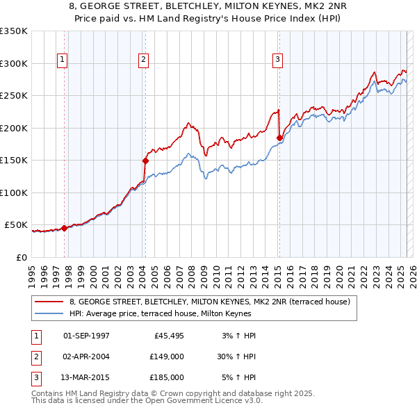 8, GEORGE STREET, BLETCHLEY, MILTON KEYNES, MK2 2NR: Price paid vs HM Land Registry's House Price Index