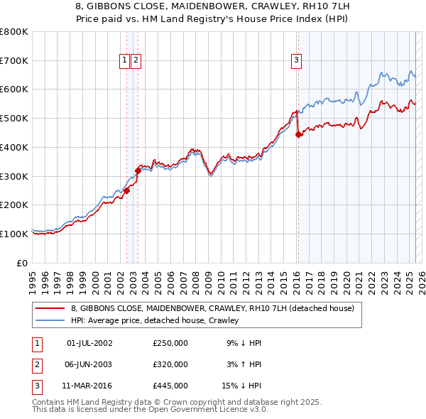 8, GIBBONS CLOSE, MAIDENBOWER, CRAWLEY, RH10 7LH: Price paid vs HM Land Registry's House Price Index
