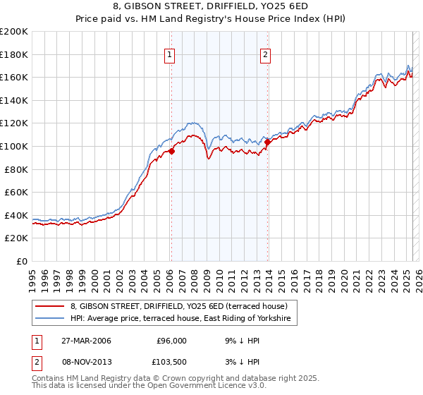 8, GIBSON STREET, DRIFFIELD, YO25 6ED: Price paid vs HM Land Registry's House Price Index