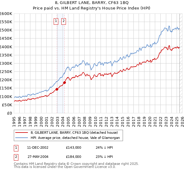 8, GILBERT LANE, BARRY, CF63 1BQ: Price paid vs HM Land Registry's House Price Index