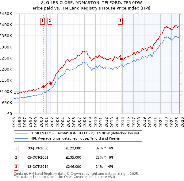 8, GILES CLOSE, ADMASTON, TELFORD, TF5 0DW: Price paid vs HM Land Registry's House Price Index