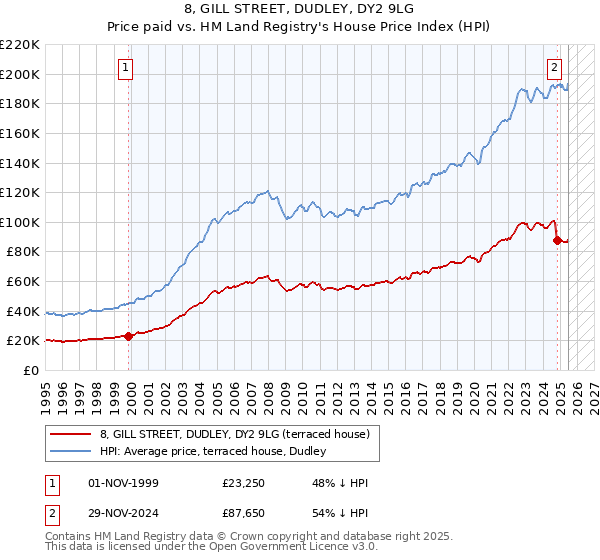 8, GILL STREET, DUDLEY, DY2 9LG: Price paid vs HM Land Registry's House Price Index