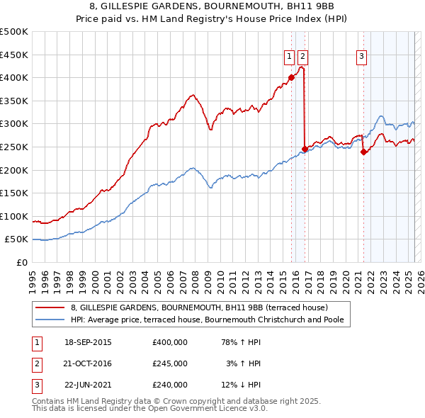 8, GILLESPIE GARDENS, BOURNEMOUTH, BH11 9BB: Price paid vs HM Land Registry's House Price Index