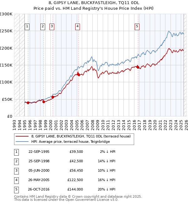 8, GIPSY LANE, BUCKFASTLEIGH, TQ11 0DL: Price paid vs HM Land Registry's House Price Index