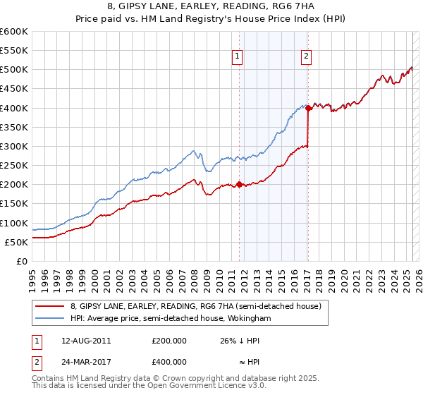 8, GIPSY LANE, EARLEY, READING, RG6 7HA: Price paid vs HM Land Registry's House Price Index