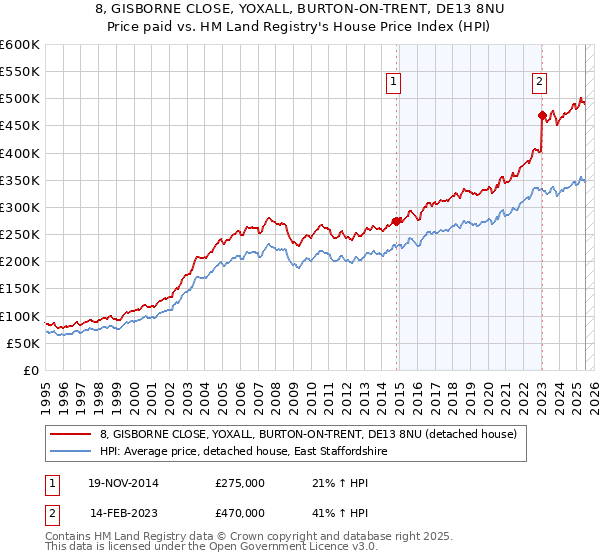 8, GISBORNE CLOSE, YOXALL, BURTON-ON-TRENT, DE13 8NU: Price paid vs HM Land Registry's House Price Index