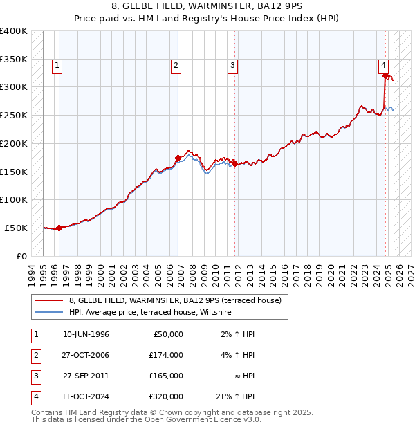 8, GLEBE FIELD, WARMINSTER, BA12 9PS: Price paid vs HM Land Registry's House Price Index