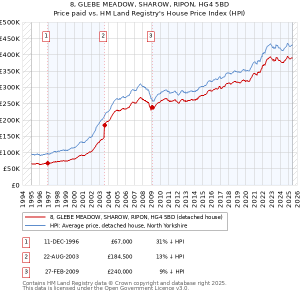 8, GLEBE MEADOW, SHAROW, RIPON, HG4 5BD: Price paid vs HM Land Registry's House Price Index