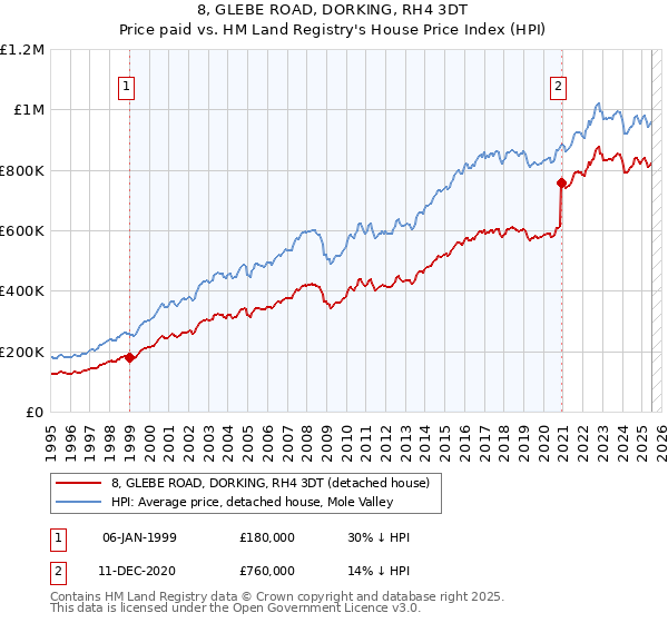 8, GLEBE ROAD, DORKING, RH4 3DT: Price paid vs HM Land Registry's House Price Index
