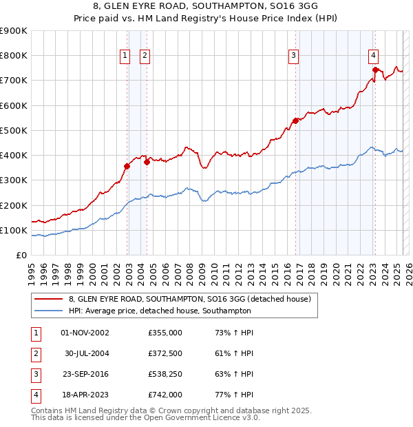 8, GLEN EYRE ROAD, SOUTHAMPTON, SO16 3GG: Price paid vs HM Land Registry's House Price Index