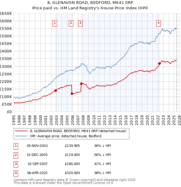 8, GLENAVON ROAD, BEDFORD, MK41 0RP: Price paid vs HM Land Registry's House Price Index
