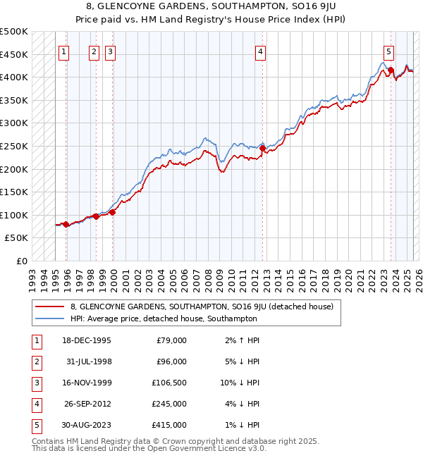 8, GLENCOYNE GARDENS, SOUTHAMPTON, SO16 9JU: Price paid vs HM Land Registry's House Price Index