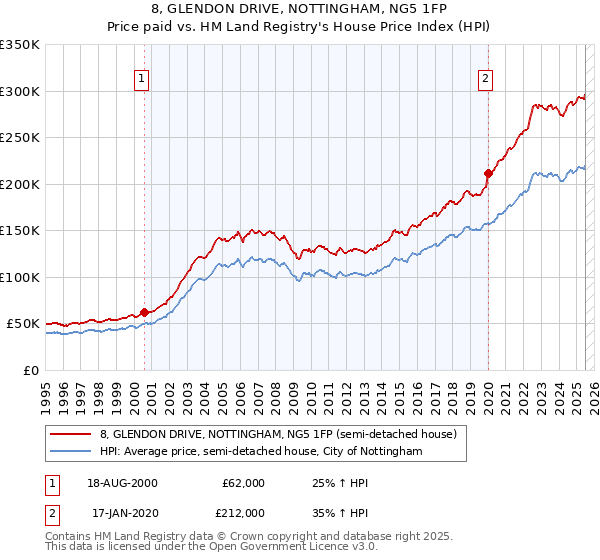 8, GLENDON DRIVE, NOTTINGHAM, NG5 1FP: Price paid vs HM Land Registry's House Price Index