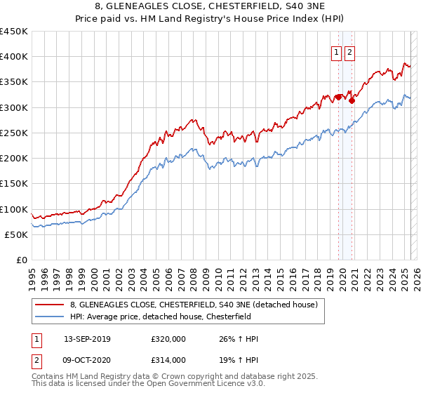 8, GLENEAGLES CLOSE, CHESTERFIELD, S40 3NE: Price paid vs HM Land Registry's House Price Index