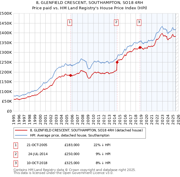 8, GLENFIELD CRESCENT, SOUTHAMPTON, SO18 4RH: Price paid vs HM Land Registry's House Price Index