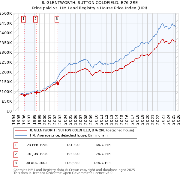 8, GLENTWORTH, SUTTON COLDFIELD, B76 2RE: Price paid vs HM Land Registry's House Price Index