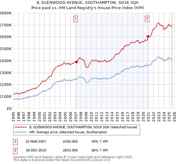 8, GLENWOOD AVENUE, SOUTHAMPTON, SO16 3QA: Price paid vs HM Land Registry's House Price Index