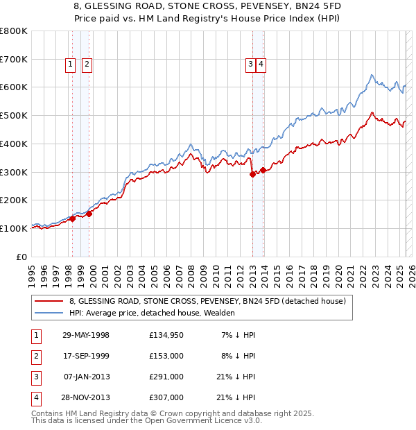 8, GLESSING ROAD, STONE CROSS, PEVENSEY, BN24 5FD: Price paid vs HM Land Registry's House Price Index