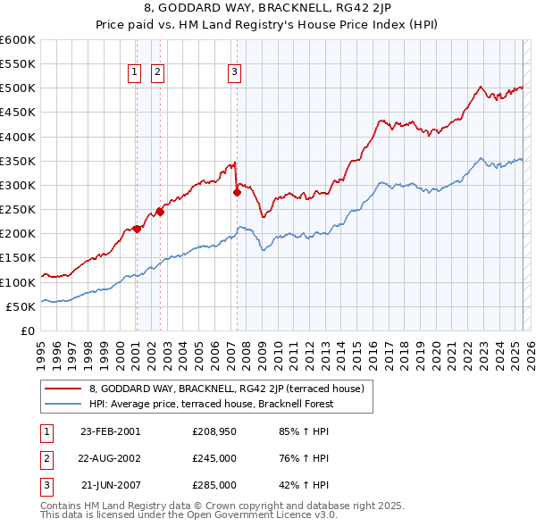 8, GODDARD WAY, BRACKNELL, RG42 2JP: Price paid vs HM Land Registry's House Price Index