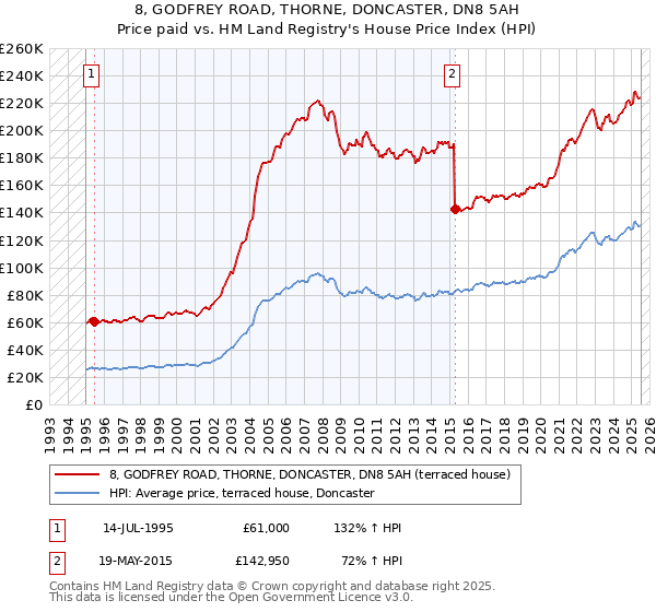 8, GODFREY ROAD, THORNE, DONCASTER, DN8 5AH: Price paid vs HM Land Registry's House Price Index