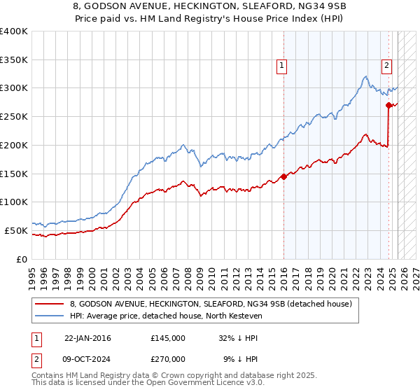 8, GODSON AVENUE, HECKINGTON, SLEAFORD, NG34 9SB: Price paid vs HM Land Registry's House Price Index