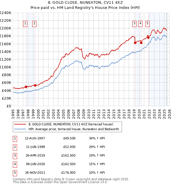 8, GOLD CLOSE, NUNEATON, CV11 4XZ: Price paid vs HM Land Registry's House Price Index