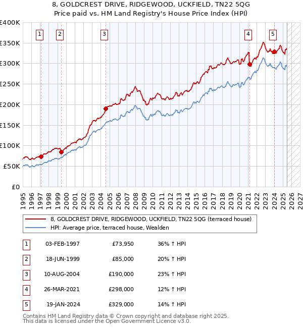 8, GOLDCREST DRIVE, RIDGEWOOD, UCKFIELD, TN22 5QG: Price paid vs HM Land Registry's House Price Index