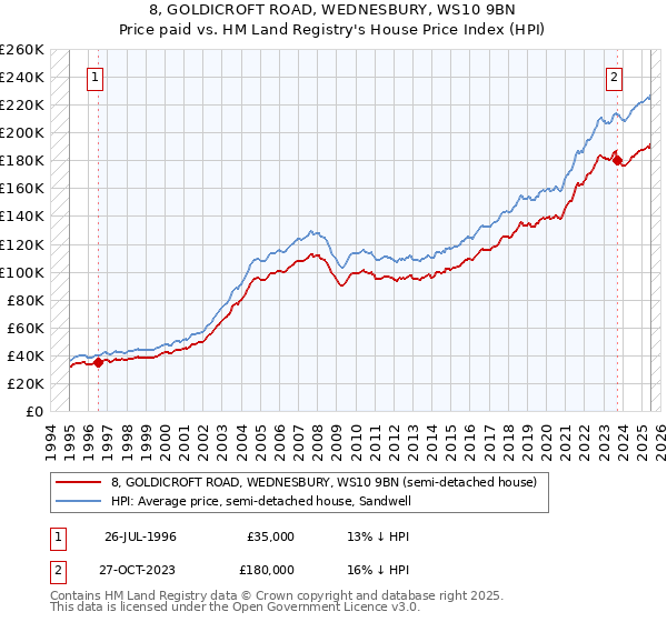 8, GOLDICROFT ROAD, WEDNESBURY, WS10 9BN: Price paid vs HM Land Registry's House Price Index