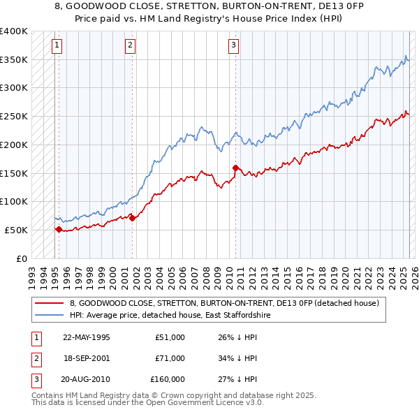 8, GOODWOOD CLOSE, STRETTON, BURTON-ON-TRENT, DE13 0FP: Price paid vs HM Land Registry's House Price Index