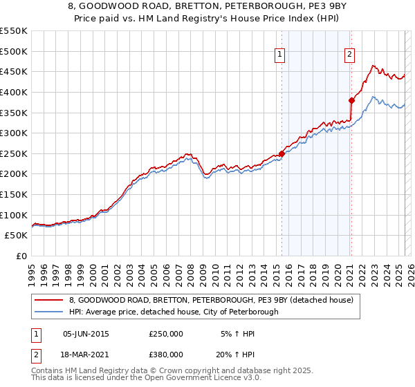 8, GOODWOOD ROAD, BRETTON, PETERBOROUGH, PE3 9BY: Price paid vs HM Land Registry's House Price Index