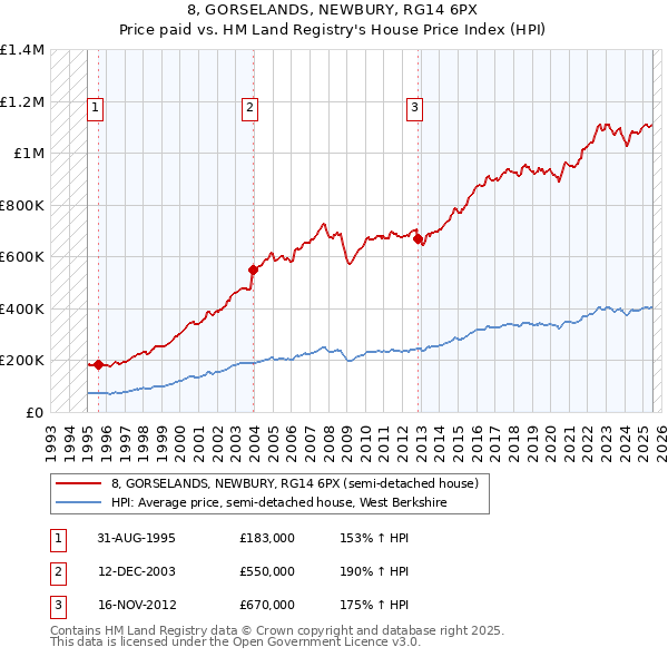 8, GORSELANDS, NEWBURY, RG14 6PX: Price paid vs HM Land Registry's House Price Index
