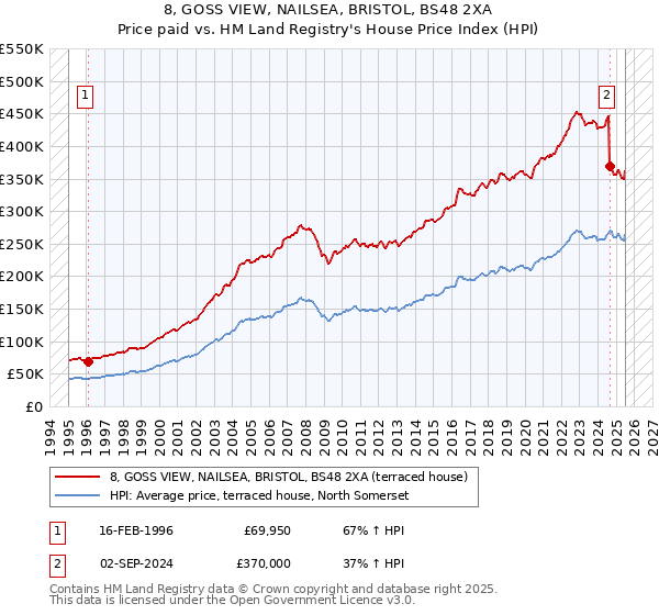 8, GOSS VIEW, NAILSEA, BRISTOL, BS48 2XA: Price paid vs HM Land Registry's House Price Index