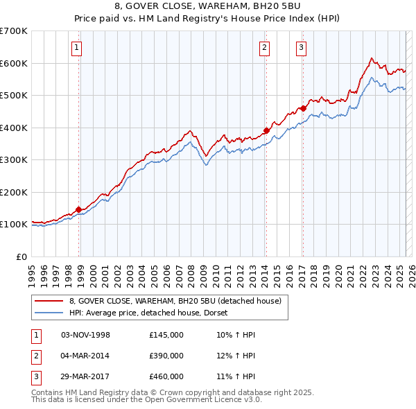 8, GOVER CLOSE, WAREHAM, BH20 5BU: Price paid vs HM Land Registry's House Price Index