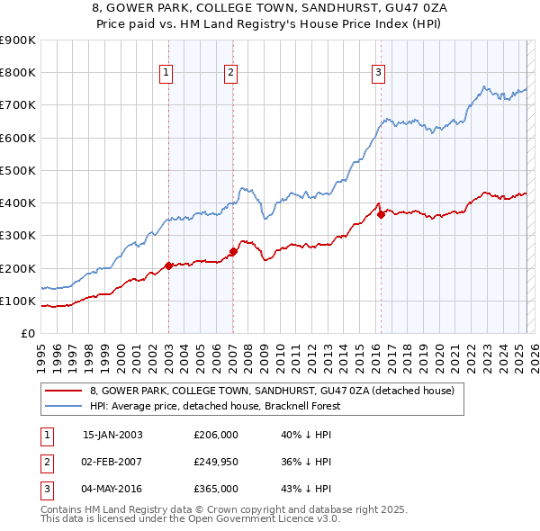 8, GOWER PARK, COLLEGE TOWN, SANDHURST, GU47 0ZA: Price paid vs HM Land Registry's House Price Index