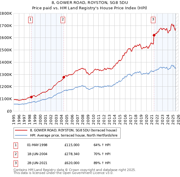 8, GOWER ROAD, ROYSTON, SG8 5DU: Price paid vs HM Land Registry's House Price Index